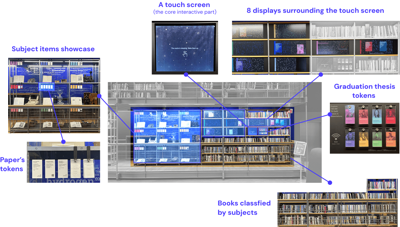 Annotated construction of the Collection Wall and its screens, tokens and books
