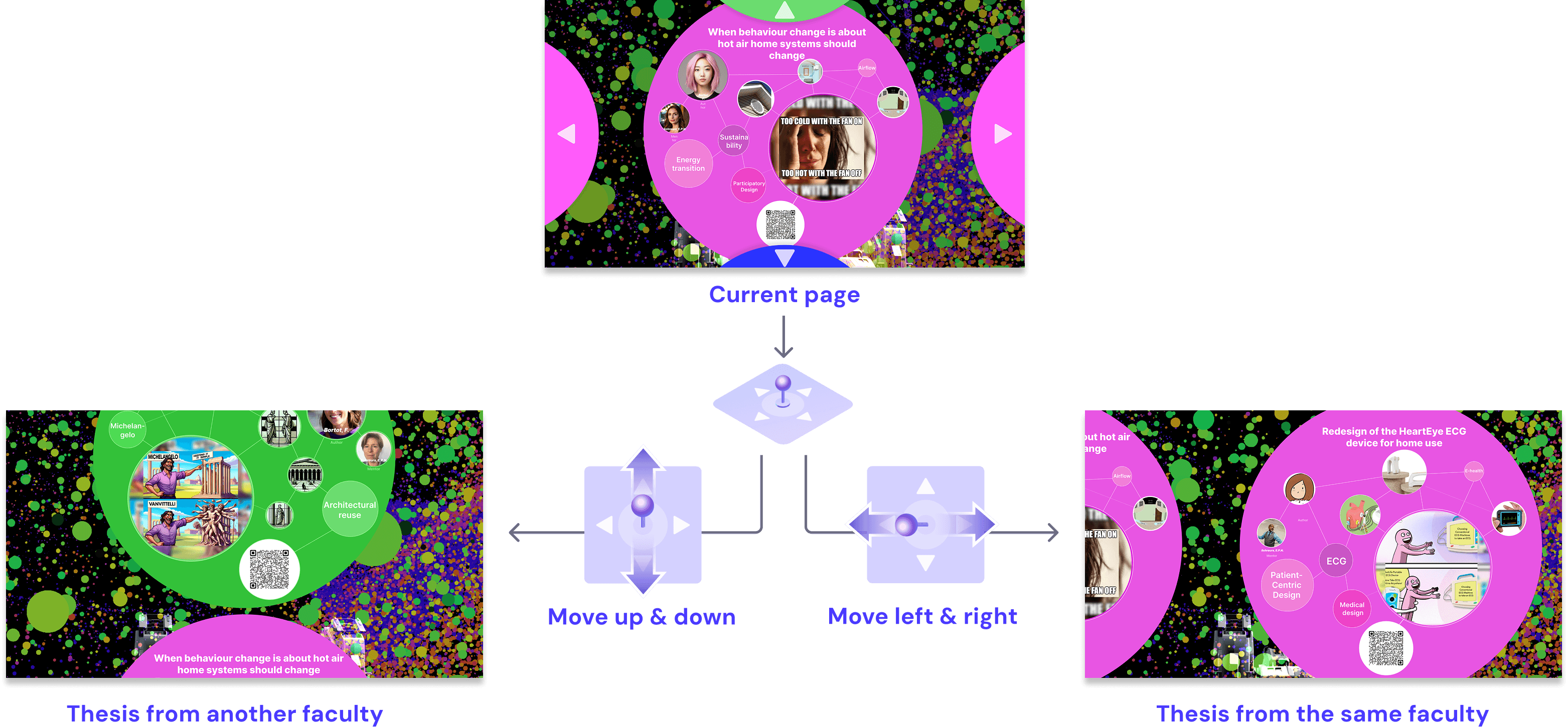 Joystick movement between thesis interfaces