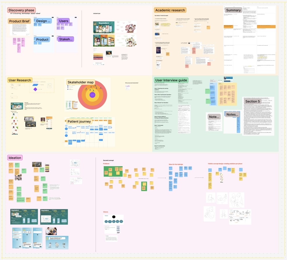 Hospital Hero discovery, academic research, user research and ideation board