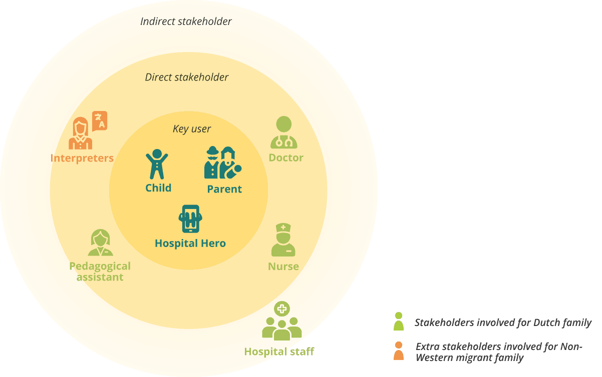 Stakeholder map of a paediatric hospital