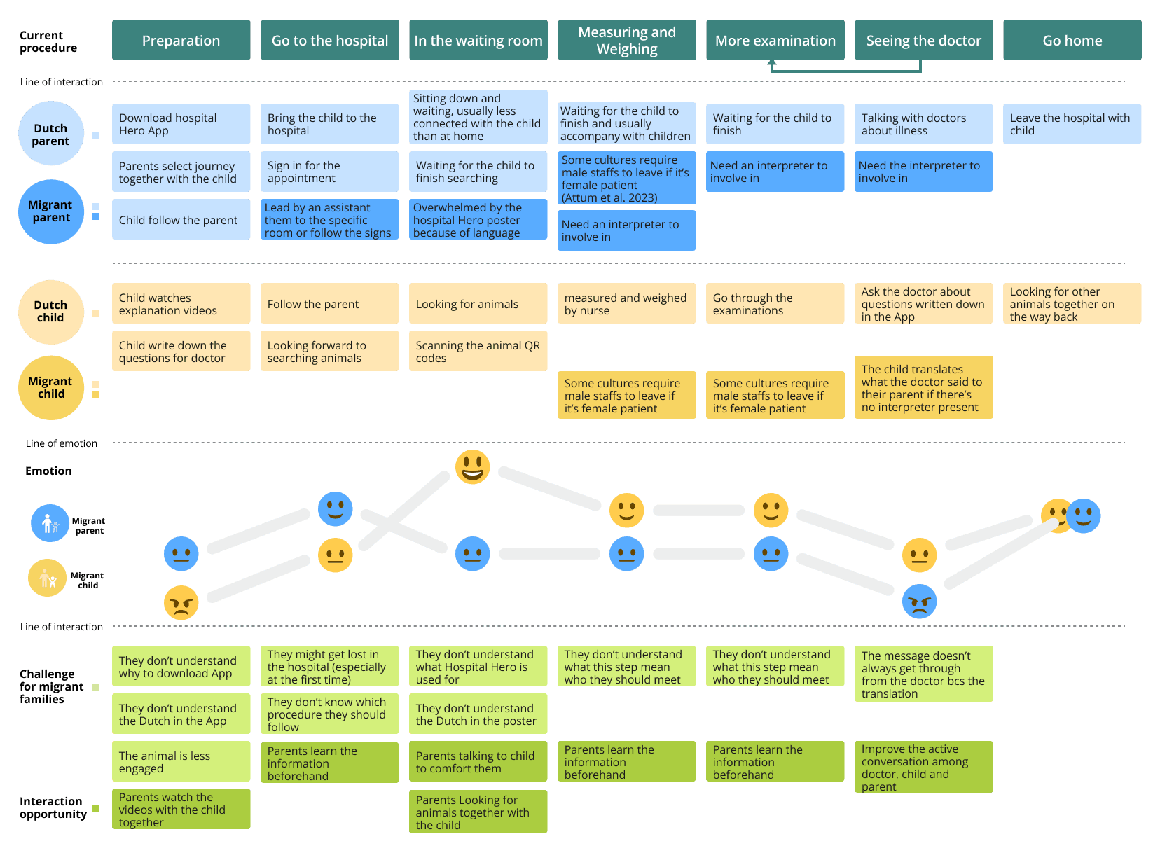 Journey map of a hospital visit comparing Dutch and migrant families