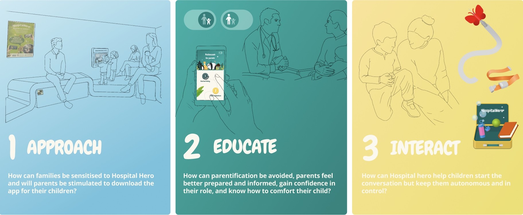 Three Hospital Hero strategy phases with their design questions