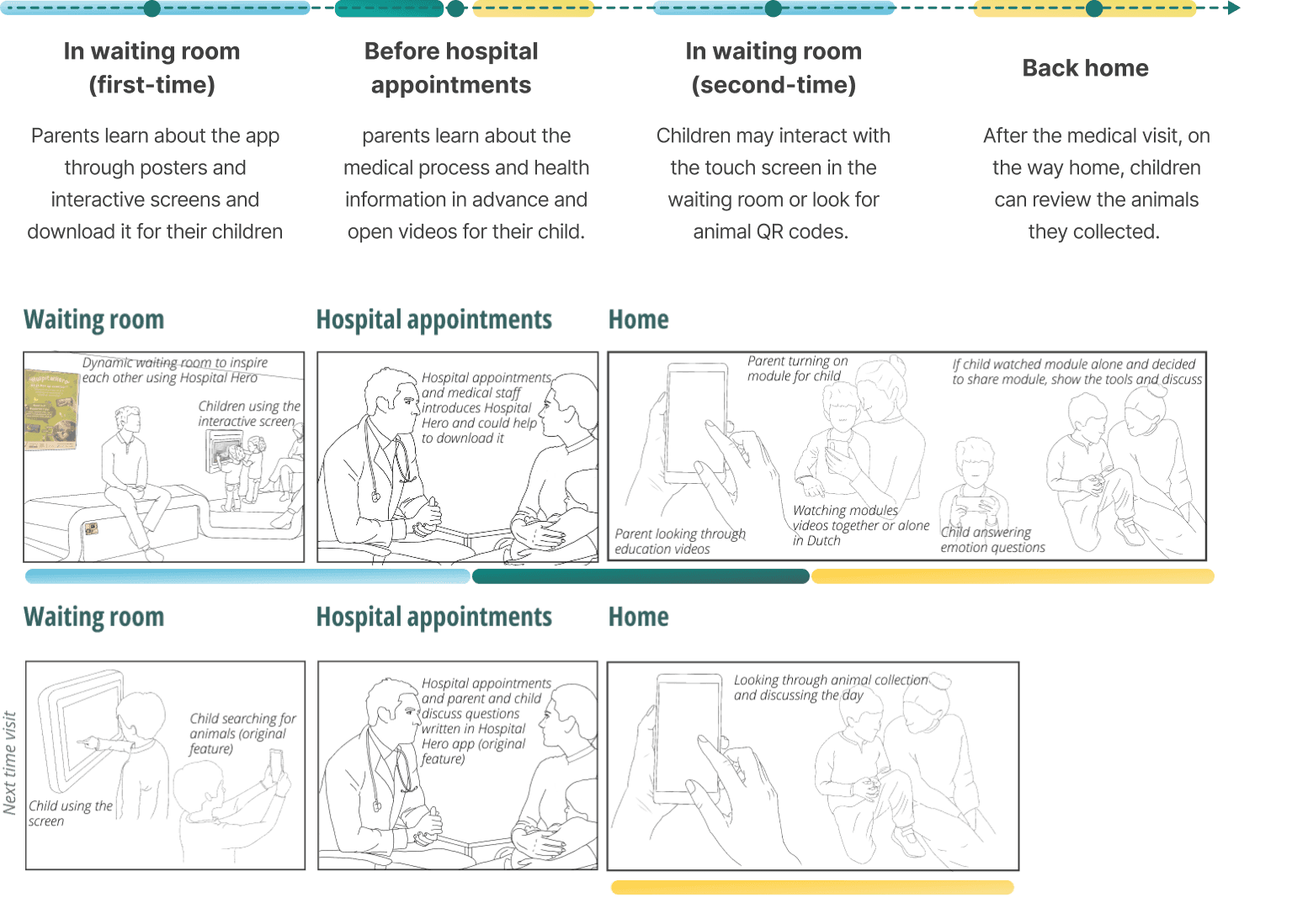 Hospital Hero service implementation across the waiting room, appointments and home