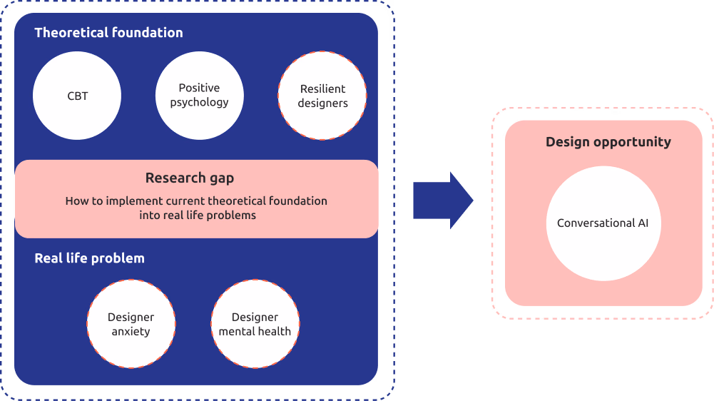 Research background